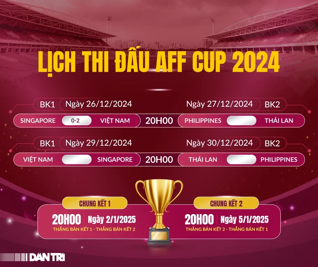 Chung kết aff cup 2024 ngày nào? gặp Thái Lan hay Philippines